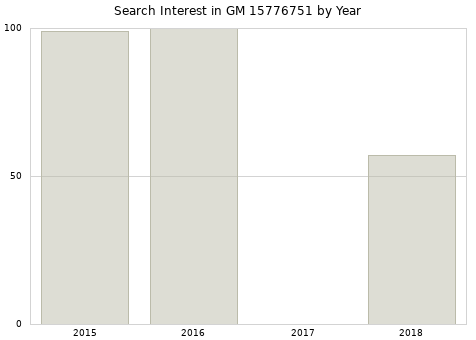 Annual search interest in GM 15776751 part.