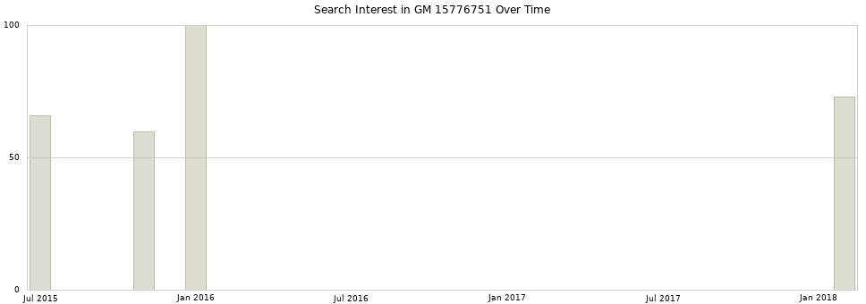 Search interest in GM 15776751 part aggregated by months over time.