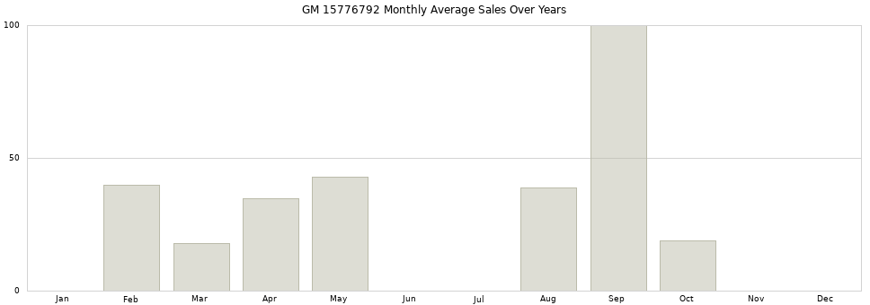 GM 15776792 monthly average sales over years from 2014 to 2020.