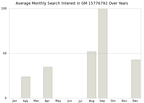 Monthly average search interest in GM 15776792 part over years from 2013 to 2020.