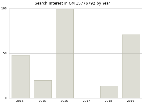 Annual search interest in GM 15776792 part.