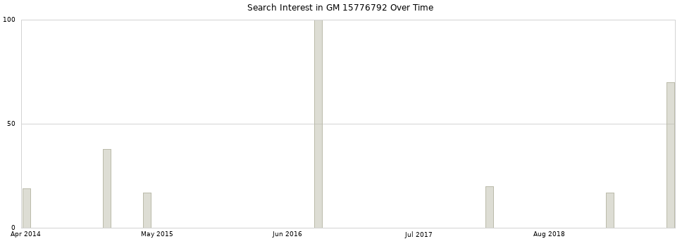 Search interest in GM 15776792 part aggregated by months over time.
