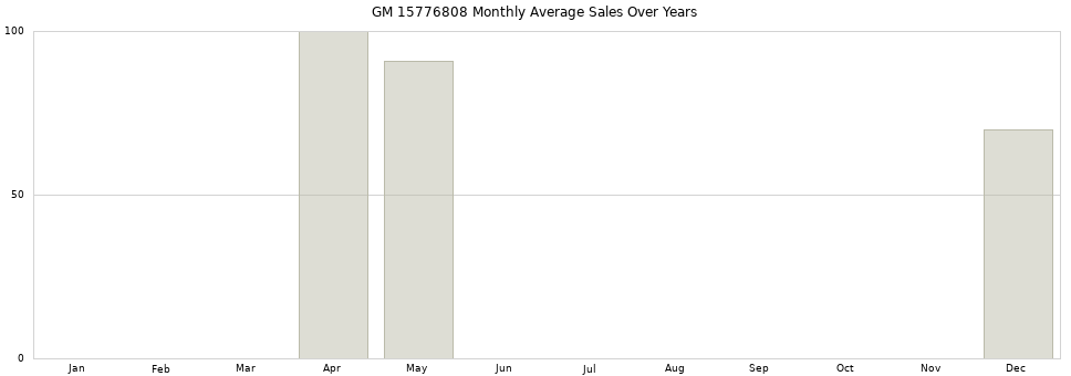 GM 15776808 monthly average sales over years from 2014 to 2020.