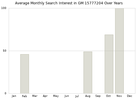 Monthly average search interest in GM 15777204 part over years from 2013 to 2020.
