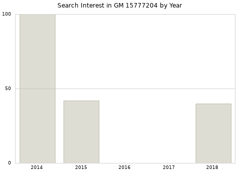Annual search interest in GM 15777204 part.