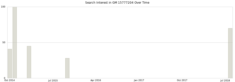Search interest in GM 15777204 part aggregated by months over time.