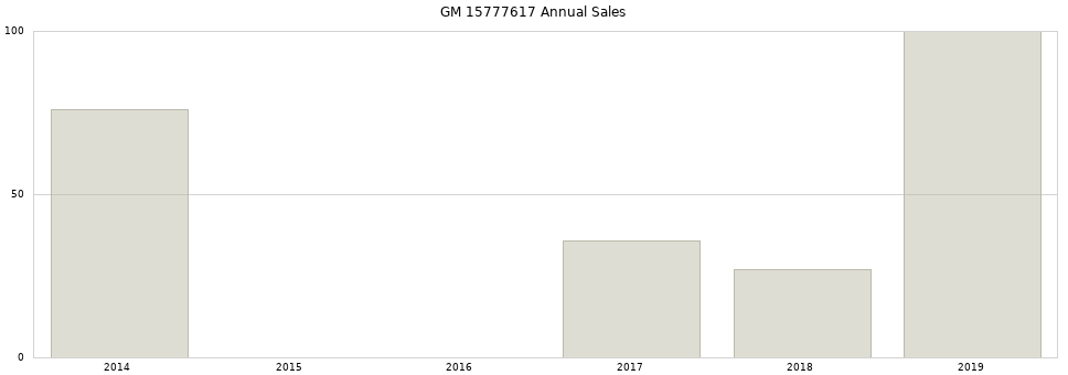 GM 15777617 part annual sales from 2014 to 2020.