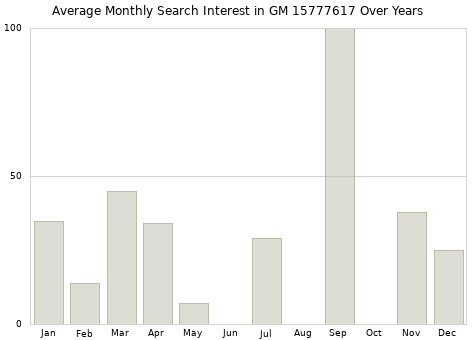 Monthly average search interest in GM 15777617 part over years from 2013 to 2020.