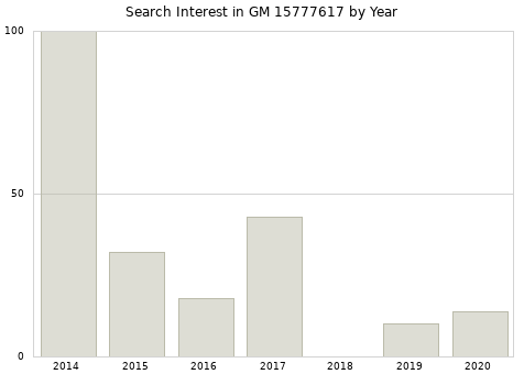 Annual search interest in GM 15777617 part.