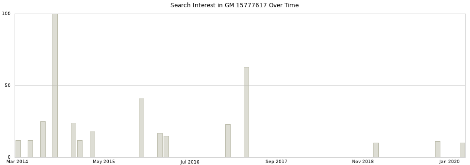 Search interest in GM 15777617 part aggregated by months over time.