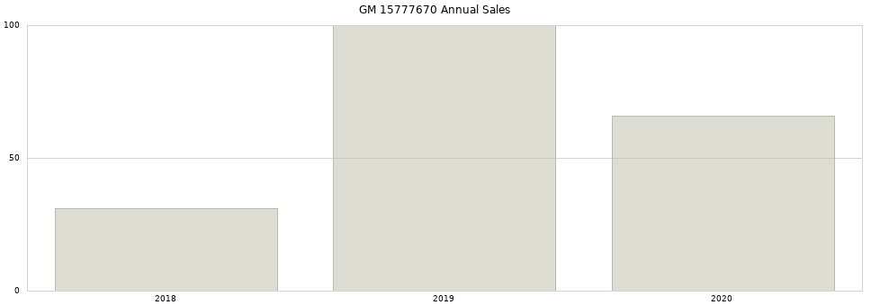 GM 15777670 part annual sales from 2014 to 2020.