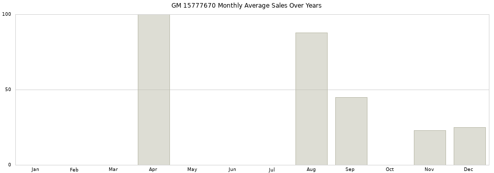 GM 15777670 monthly average sales over years from 2014 to 2020.