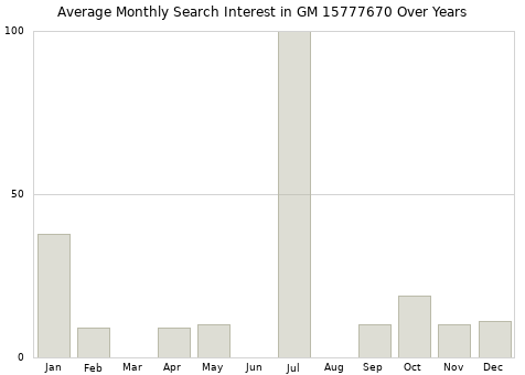 Monthly average search interest in GM 15777670 part over years from 2013 to 2020.