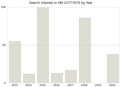 Annual search interest in GM 15777670 part.