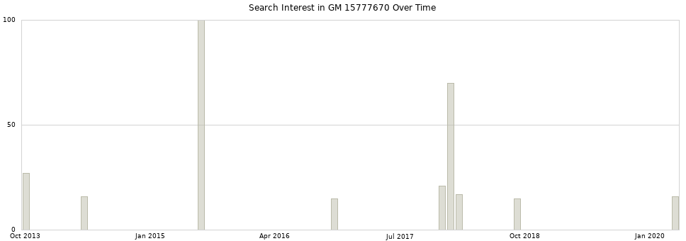 Search interest in GM 15777670 part aggregated by months over time.