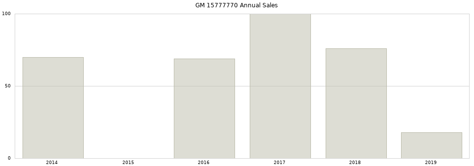 GM 15777770 part annual sales from 2014 to 2020.