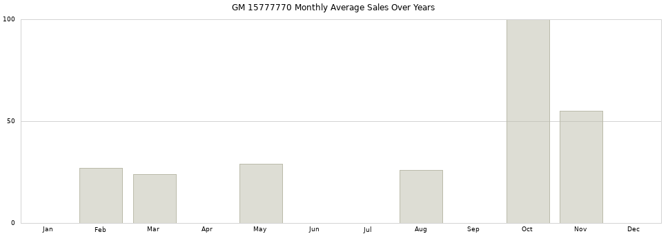 GM 15777770 monthly average sales over years from 2014 to 2020.