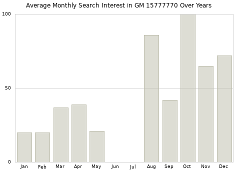 Monthly average search interest in GM 15777770 part over years from 2013 to 2020.