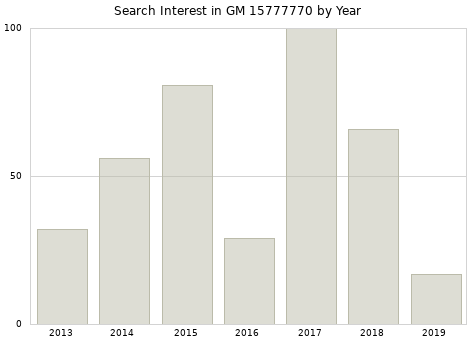 Annual search interest in GM 15777770 part.
