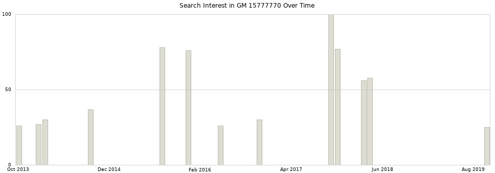 Search interest in GM 15777770 part aggregated by months over time.