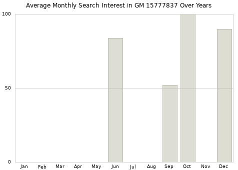Monthly average search interest in GM 15777837 part over years from 2013 to 2020.