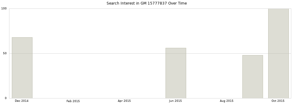Search interest in GM 15777837 part aggregated by months over time.