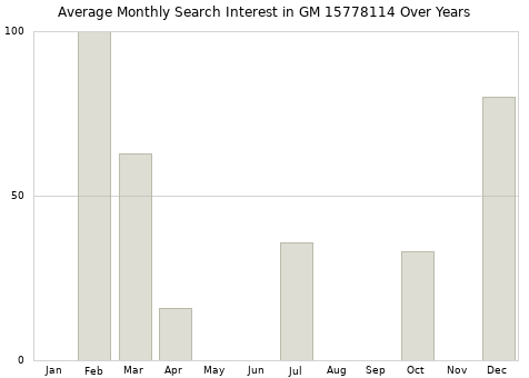 Monthly average search interest in GM 15778114 part over years from 2013 to 2020.