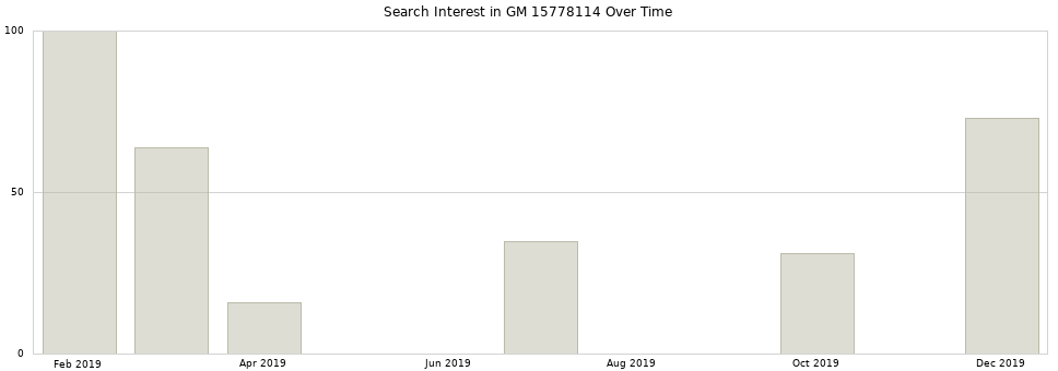 Search interest in GM 15778114 part aggregated by months over time.