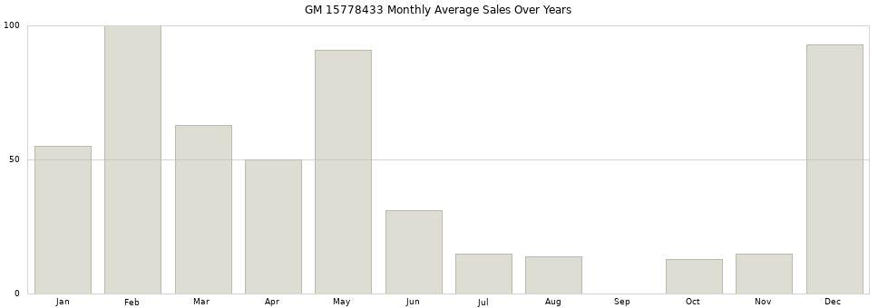 GM 15778433 monthly average sales over years from 2014 to 2020.