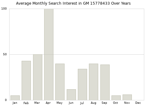 Monthly average search interest in GM 15778433 part over years from 2013 to 2020.