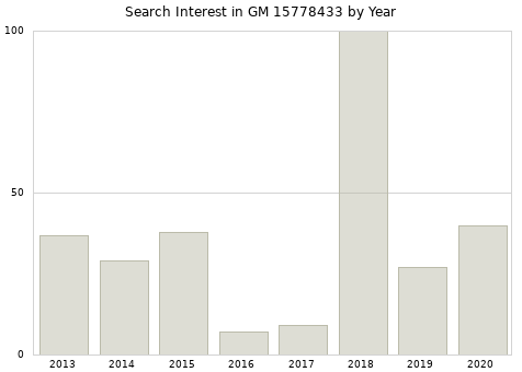 Annual search interest in GM 15778433 part.