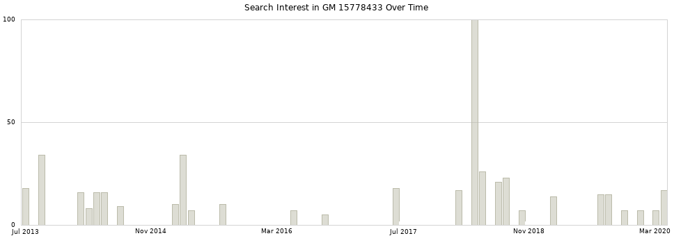 Search interest in GM 15778433 part aggregated by months over time.
