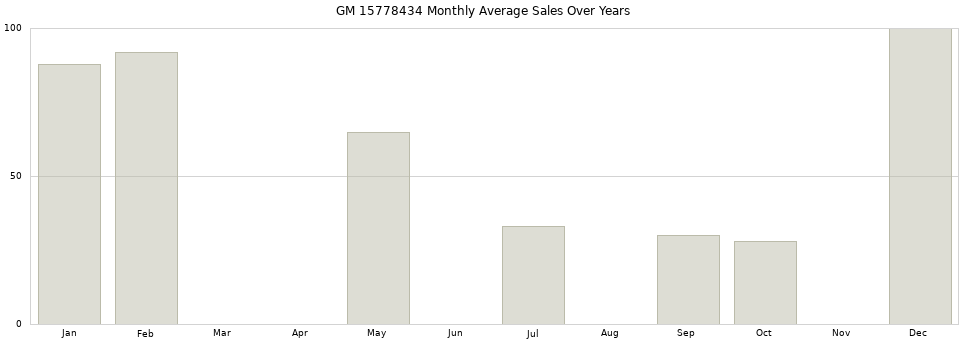 GM 15778434 monthly average sales over years from 2014 to 2020.