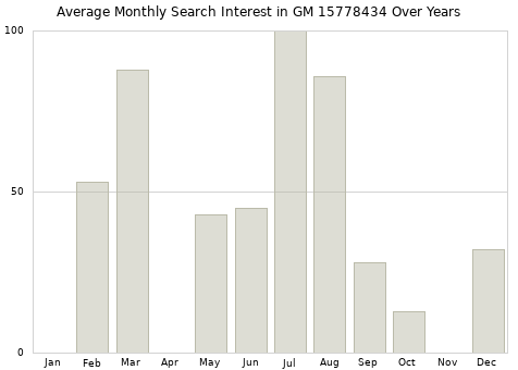 Monthly average search interest in GM 15778434 part over years from 2013 to 2020.