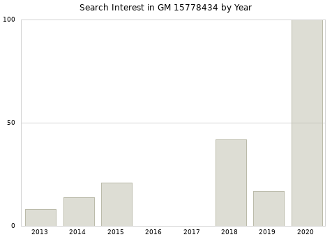 Annual search interest in GM 15778434 part.