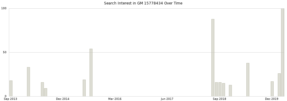 Search interest in GM 15778434 part aggregated by months over time.