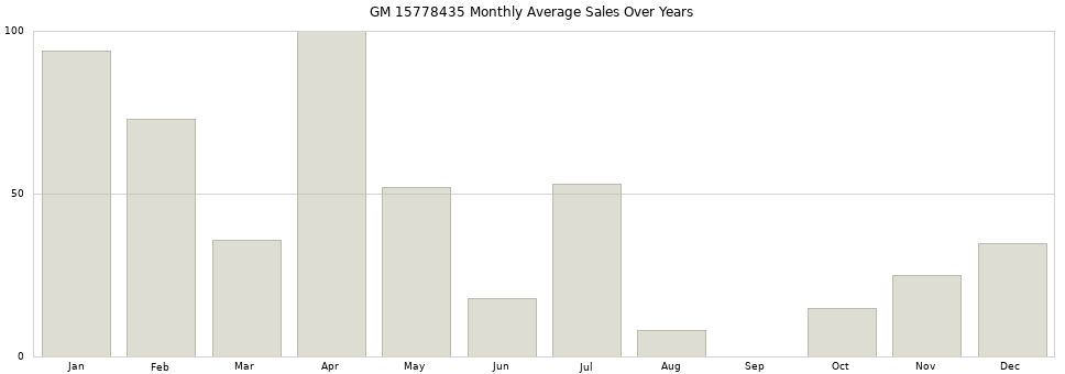 GM 15778435 monthly average sales over years from 2014 to 2020.