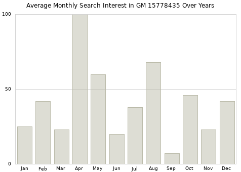 Monthly average search interest in GM 15778435 part over years from 2013 to 2020.