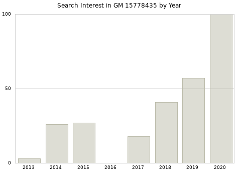 Annual search interest in GM 15778435 part.