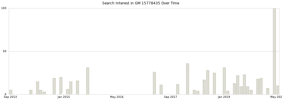 Search interest in GM 15778435 part aggregated by months over time.