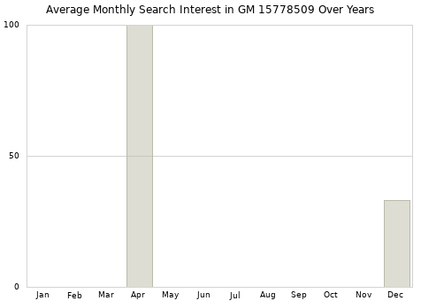 Monthly average search interest in GM 15778509 part over years from 2013 to 2020.