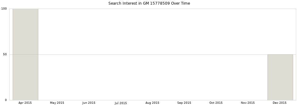 Search interest in GM 15778509 part aggregated by months over time.