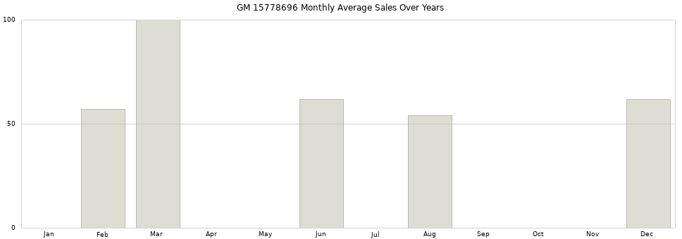 GM 15778696 monthly average sales over years from 2014 to 2020.