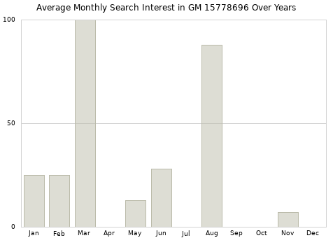 Monthly average search interest in GM 15778696 part over years from 2013 to 2020.