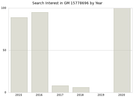 Annual search interest in GM 15778696 part.