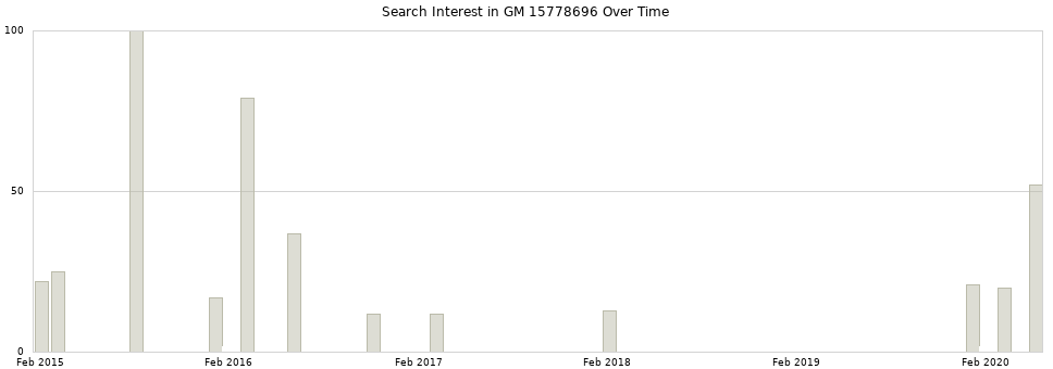 Search interest in GM 15778696 part aggregated by months over time.