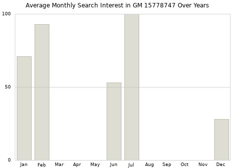 Monthly average search interest in GM 15778747 part over years from 2013 to 2020.