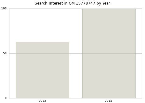 Annual search interest in GM 15778747 part.