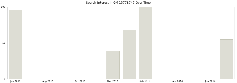 Search interest in GM 15778747 part aggregated by months over time.