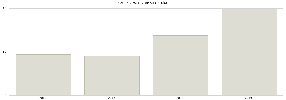 GM 15779012 part annual sales from 2014 to 2020.